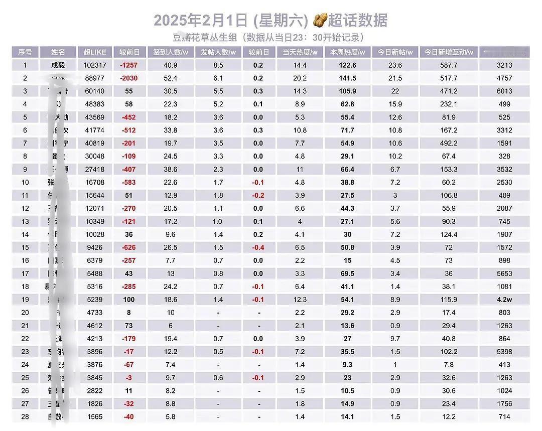 大过年的，成毅主超断层第一[酷]iejj们活人多，全世界都知道了！成毅超话是书局