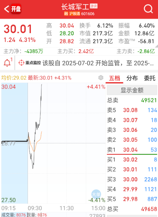 $长城军工 sh601606$ 休息几天的军工，今天也回流。 ​​​