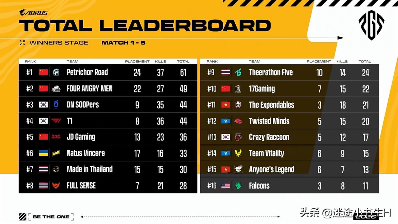 前二还是我们！
PGS1全球系列赛胜者组比赛结束！
PeRo第一、4AM第二、D