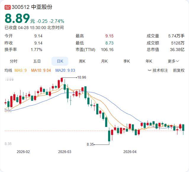 中亚股份一季报正式出炉：营收3.27亿元，同比增长12.06%；归母净利润218