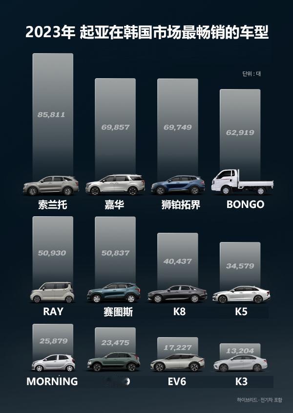 【2023年起亚全球销售308.57万辆！】
起亚2023年全年销售308577