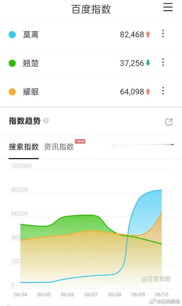 莫离次日百指白鹿莫离次日百指白鹿《莫离》次日百指超八万，今晚继续看叶璃！ 