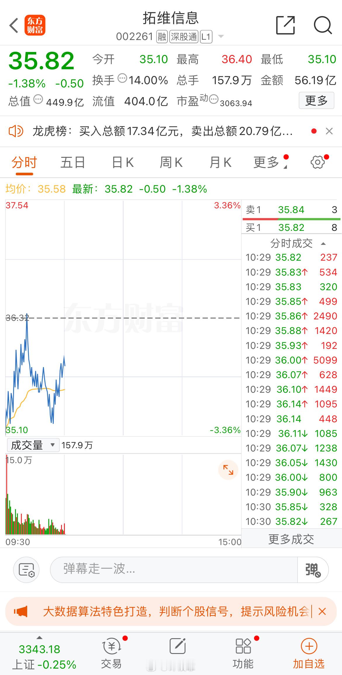 拓维盘中把握冲高止盈机会 