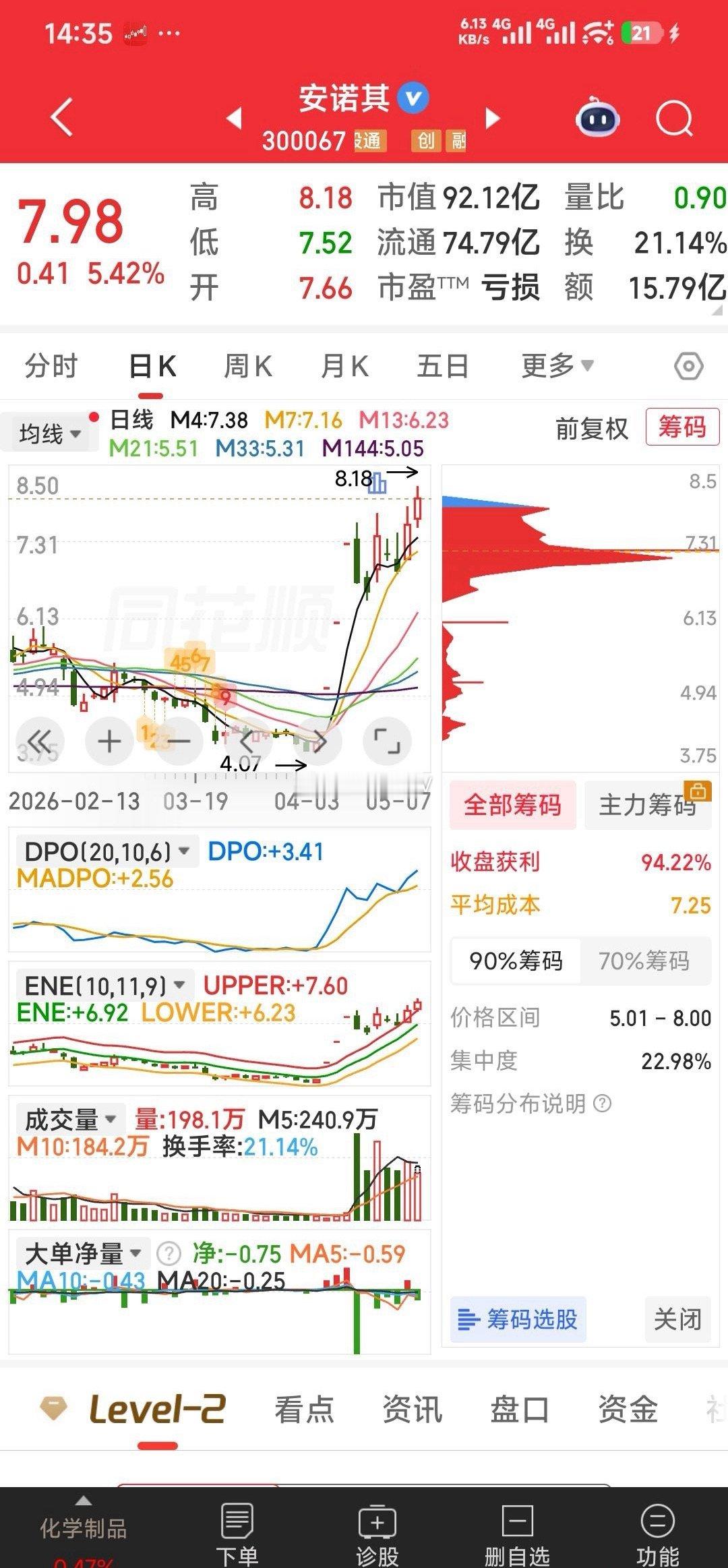【吃肉26%见好就收】维科技术，今天主力走了不少，我们吃肉26%见好就收。资金可