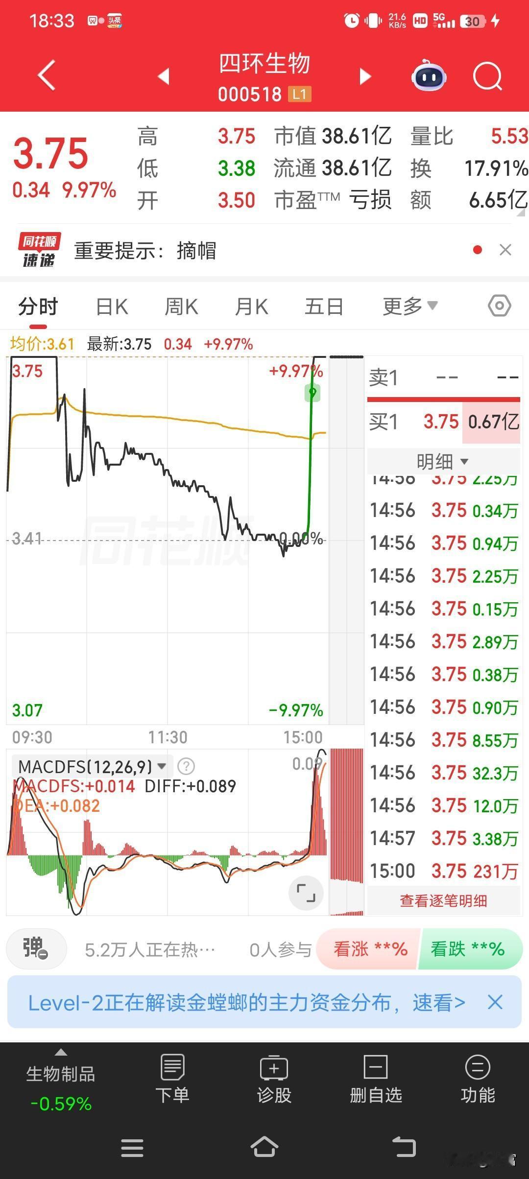 四环生物这走势太刺激了！5月21日早盘涨停后炸板，尾盘又封板，最终收盘3.75元