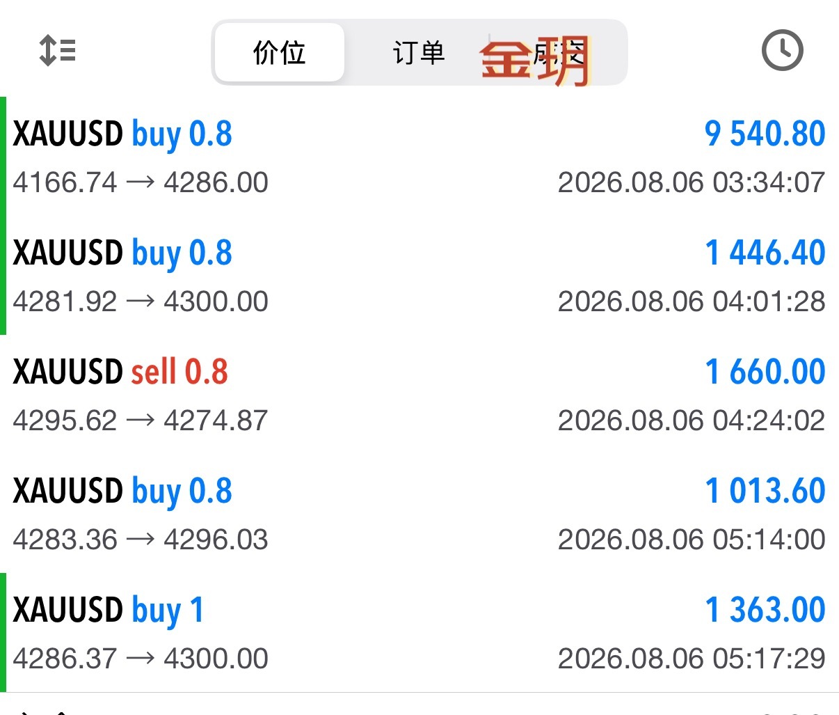 早间顺利拿下五连胜，落代一万五千叨，整体大趋势还是多头，短线回落只是修复，别因小
