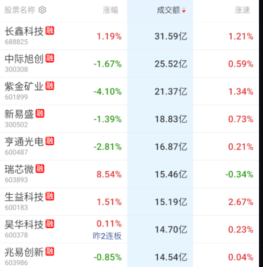 科技低开之后，先拉，这里也是预期了沃什讲话落地，至于持续性，要看量能了。 ​​​