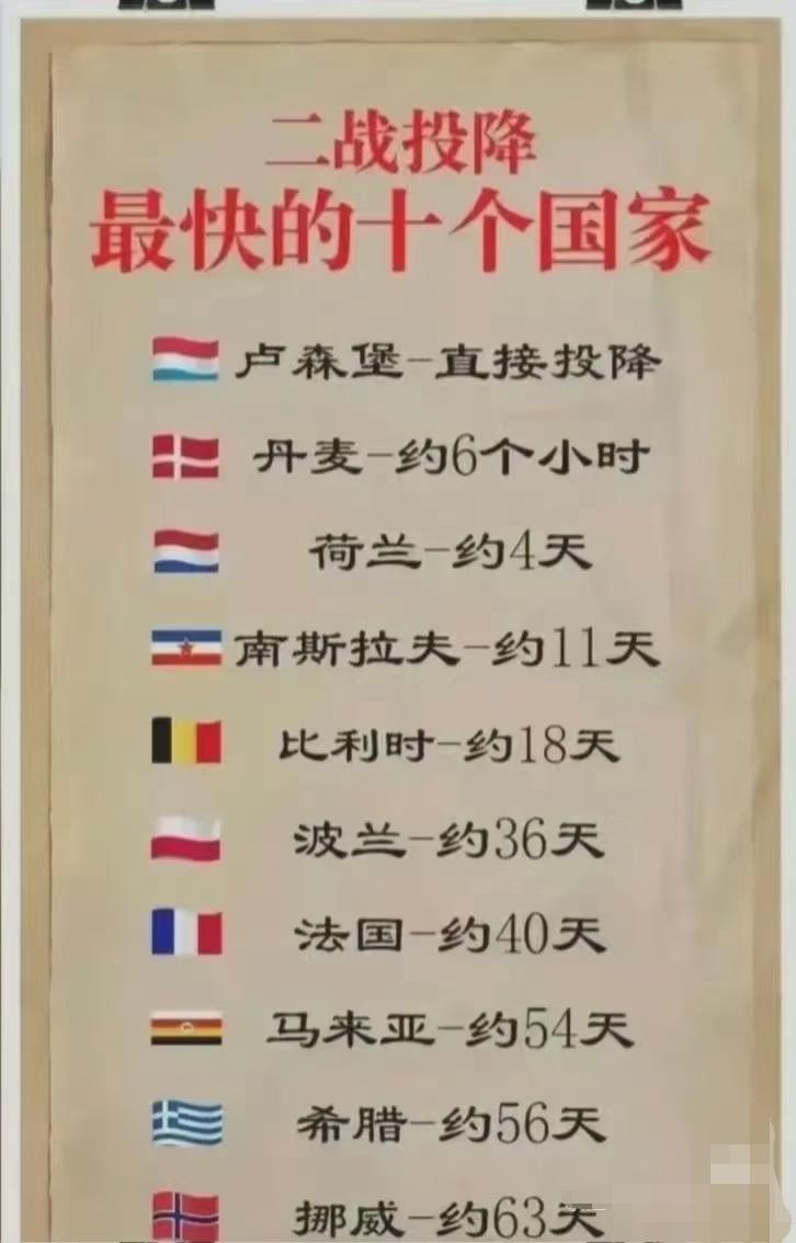 二战投降最快的国家！卢森堡投降快还能理解，毕竟地盘小，可丹麦这么快就投降实在是不