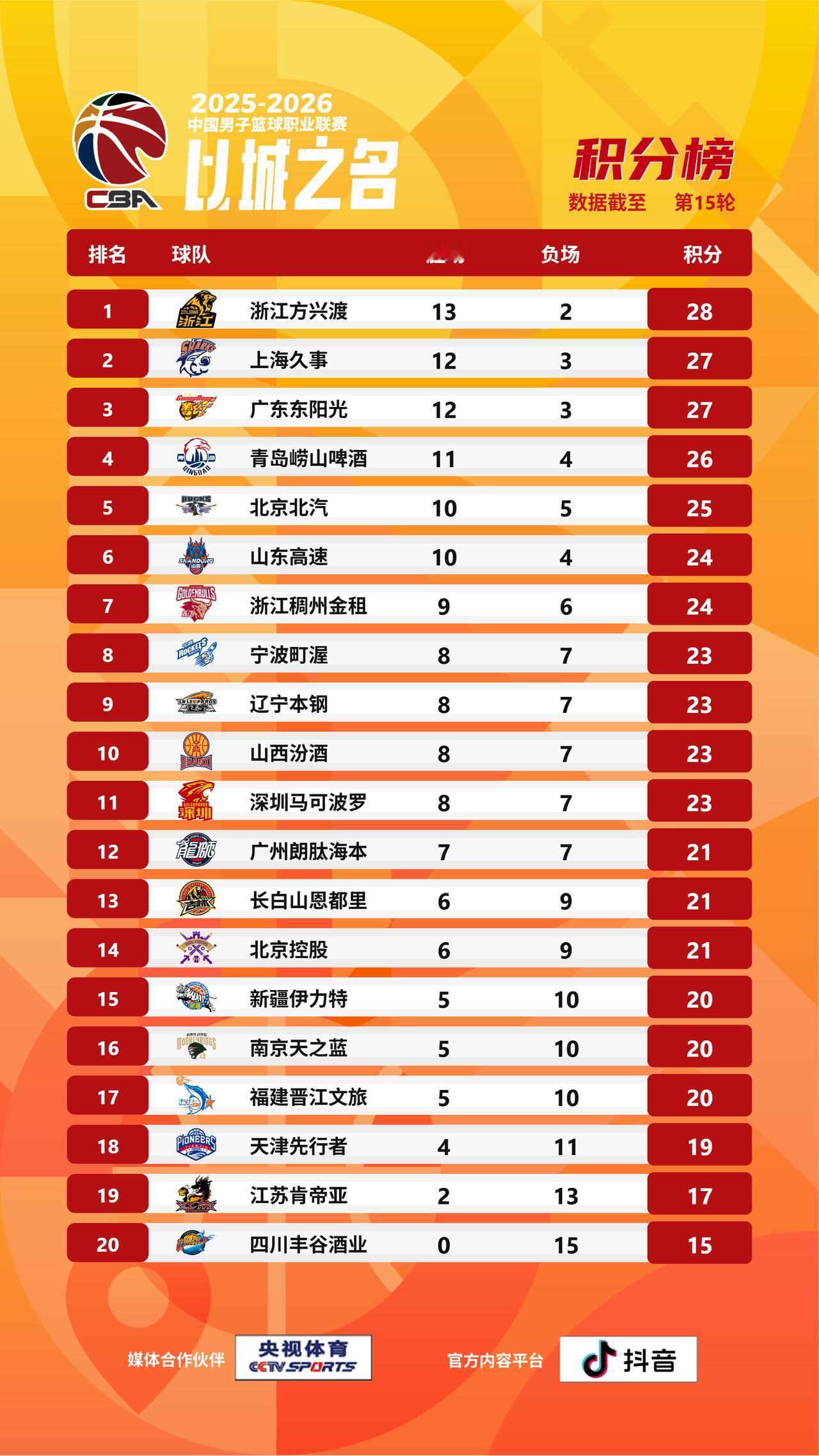 【CBA战绩排名榜】2025-2026赛季CBA联赛第十五轮的比赛全部结束，来看