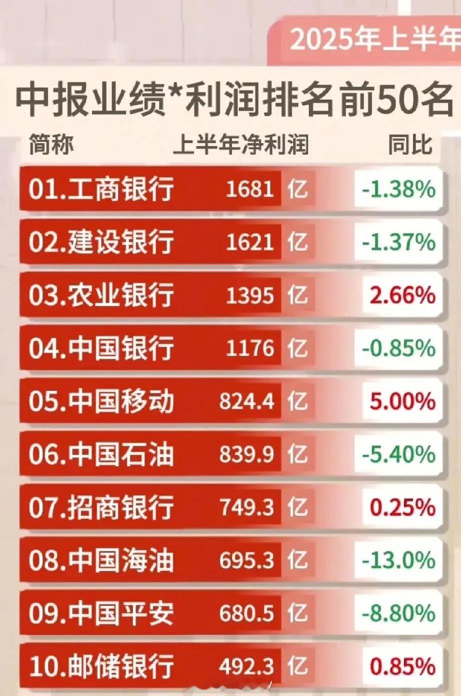 A股上半年净利润50强名单出炉，第一名平均每天净利润2.3亿！工商、建设、农业、