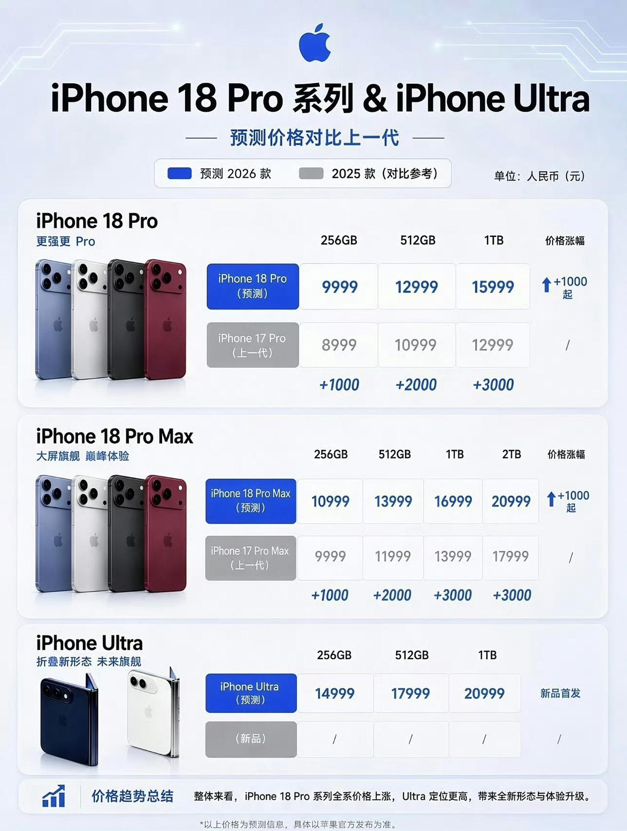 iPhone18Pro售价曝光：

iPhone 18 Pro：9999元起
i