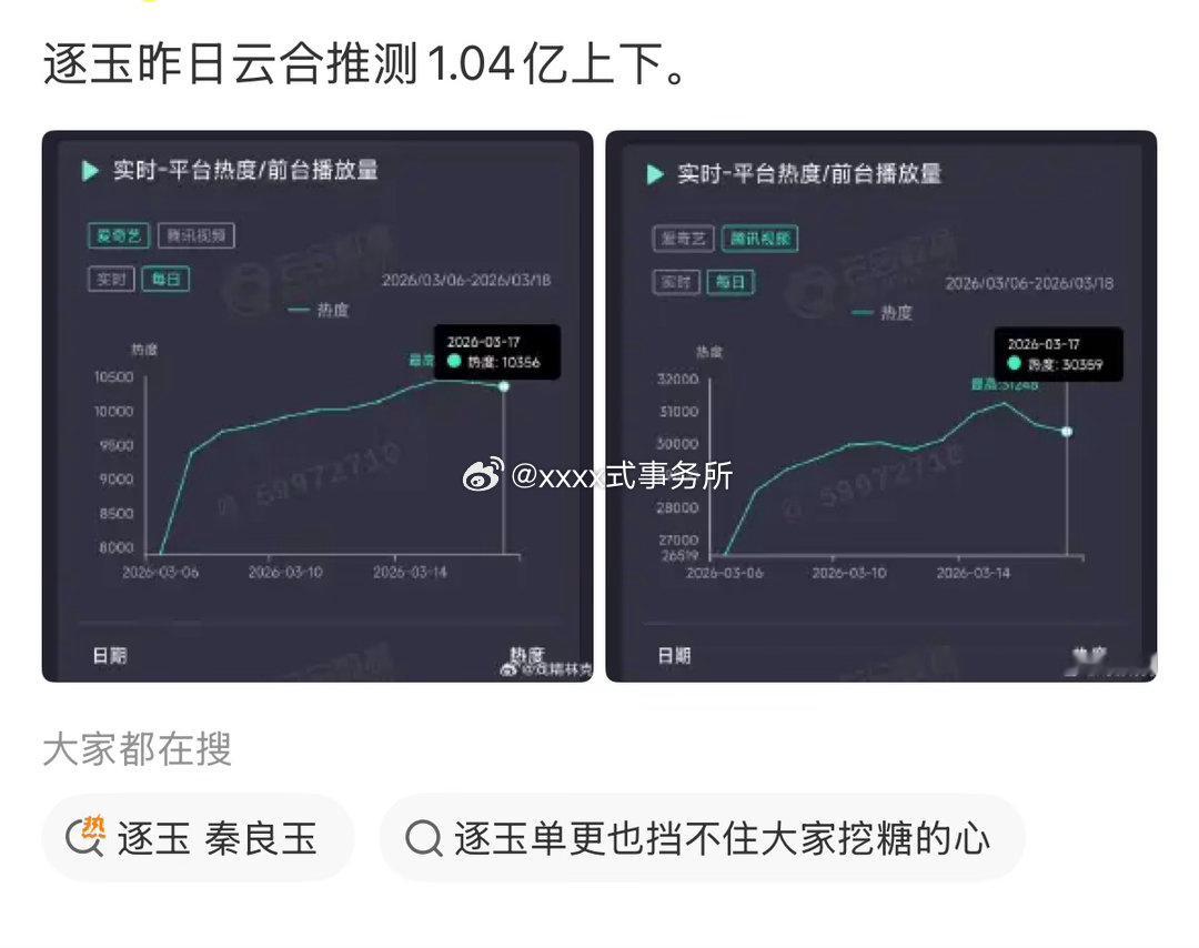 逐玉昨日云合推测1.04亿上下 据说还是单更