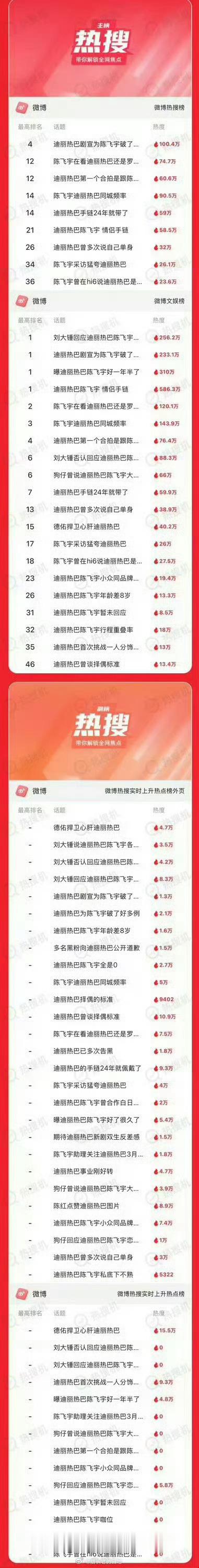 迪丽热巴 陈飞宇差不多得了，别整这个迪丽热巴了，今天眼睁睁看着她空降热一 