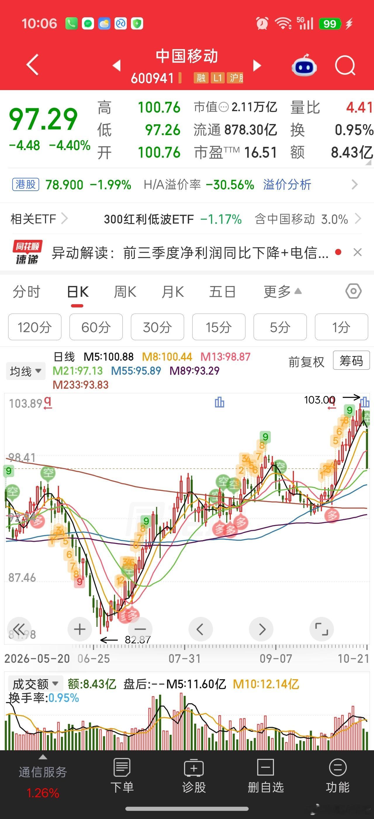 移动这种业绩下滑的护盘品种资金已经开始出货了。。不过银行那边还很坚挺，难道资金要