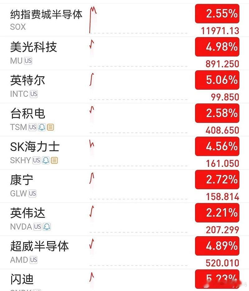 美股开盘，半导体盘面突然走强，费城半导体指数短线大涨2.55%。前期一周直接跌去