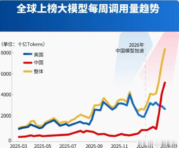 价值投资日志 中国AI调用量首超美国 四款大模型霸榜全球前五。今晚炸裂的新闻，2