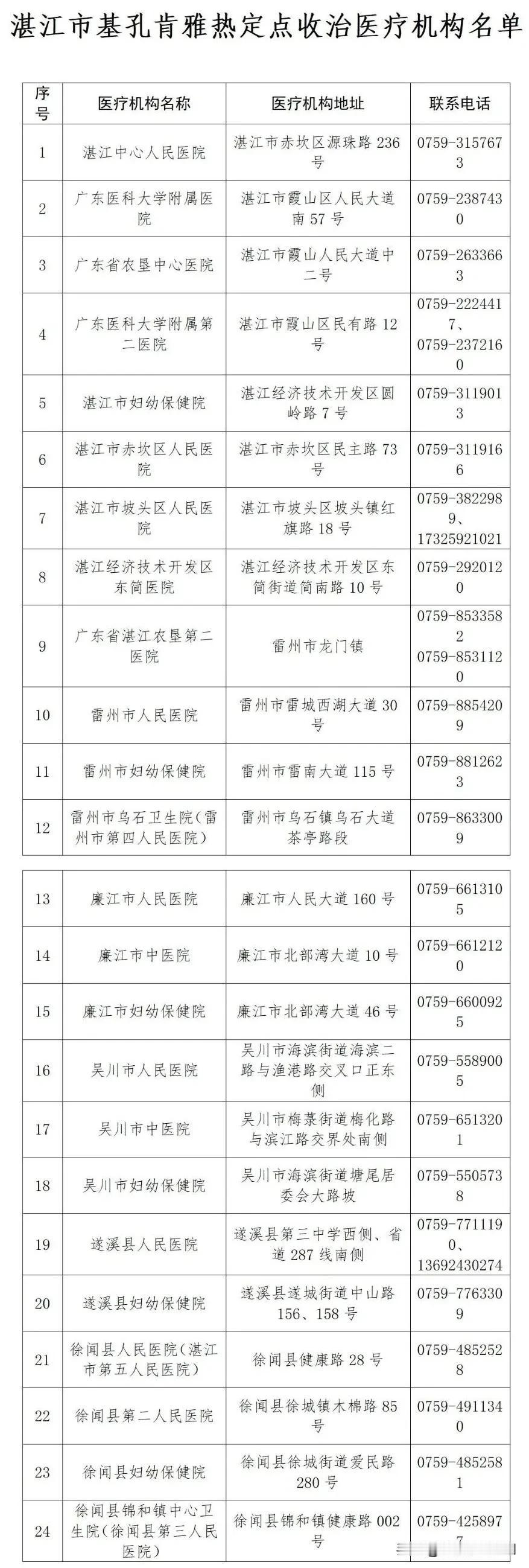 请收藏，湛江24家基孔肯雅热定点收治医院名单公布。
近日，湛江霞山区出现4起基孔