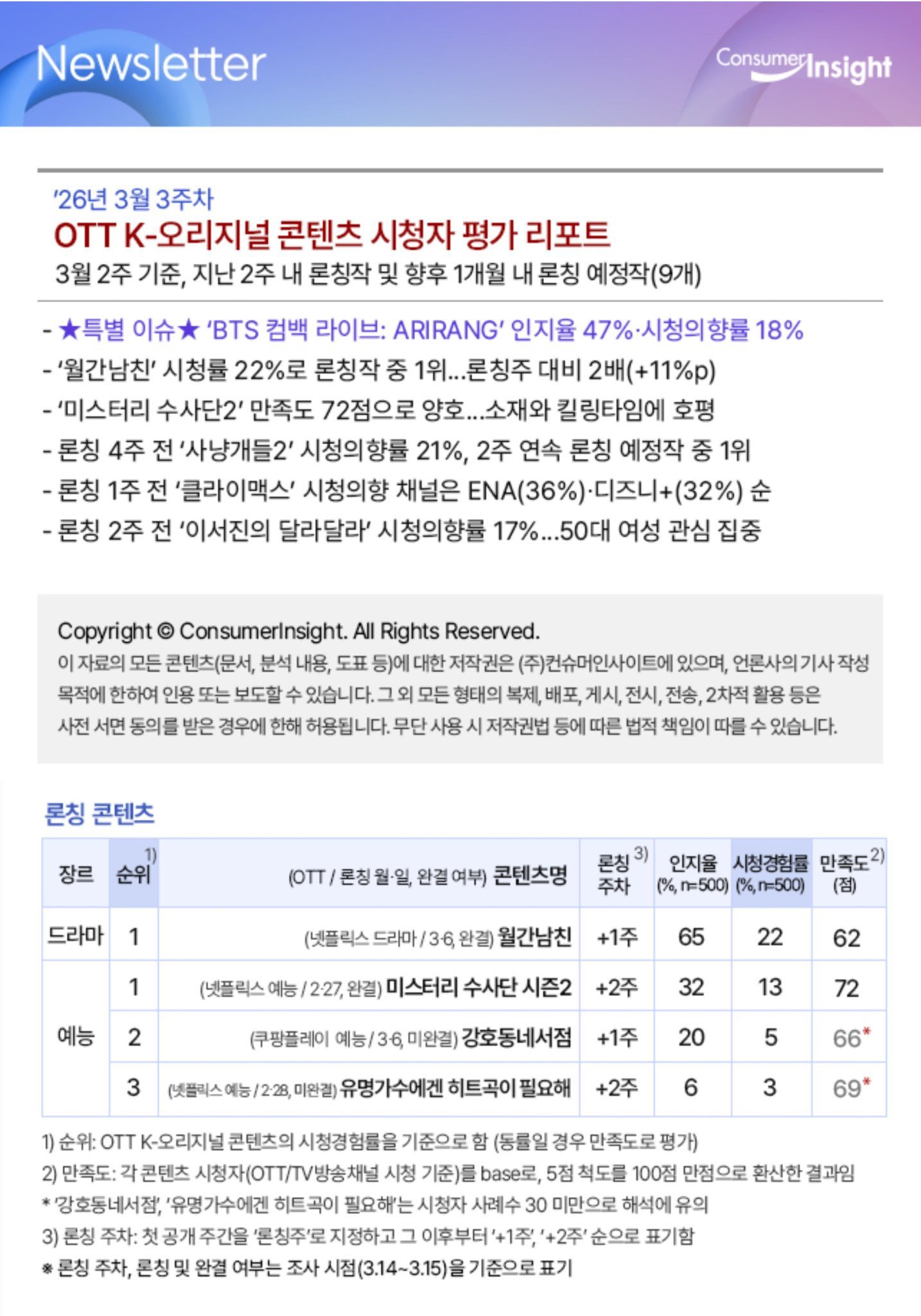📈根据 Consumer Insight 发布的 3 月第三周 K-cast 