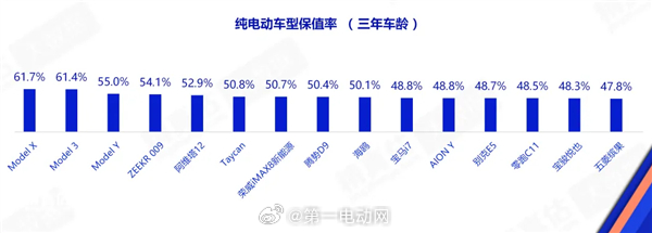特斯拉 的三款车型保值率依然占据榜单前三名，依据特斯拉直营模式带来的价格稳定性、