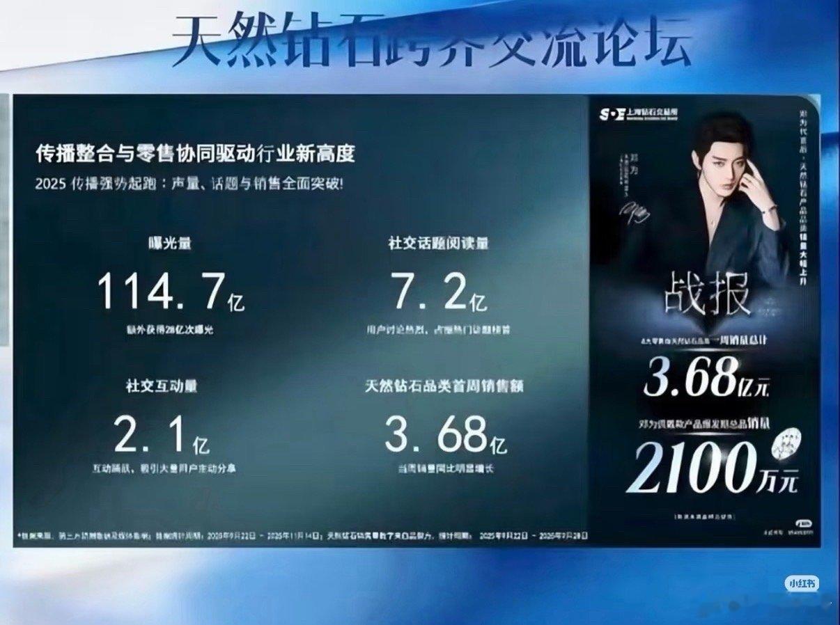 邓为代言天然钻石获114.7亿曝光量 ！社交话题阅读量7.2亿，社交互动量2.1