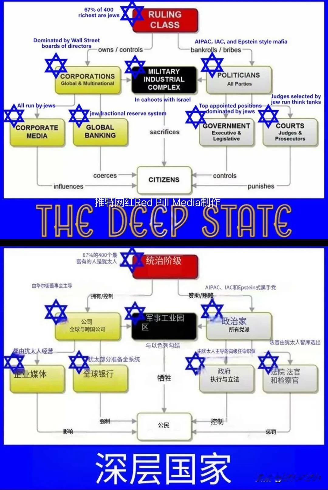 美国网红Red Pill Media用图表展示深层政府(Deep State)控