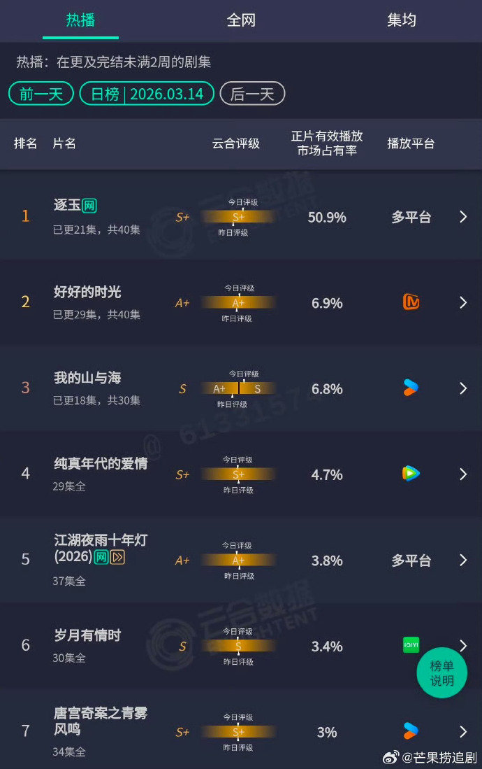 逐玉破50%逐玉破50了逐玉破50% 