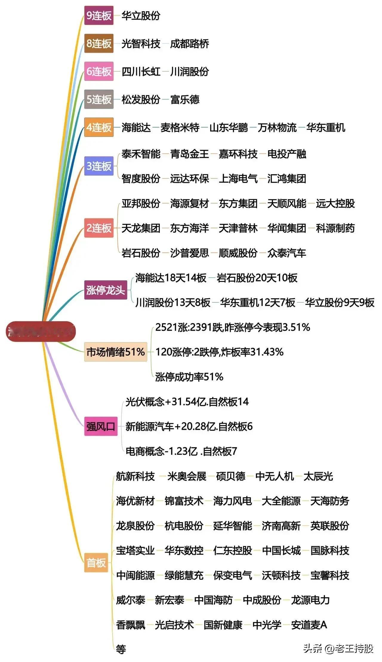 2024年10月23日，涨停板股票复盘，收藏研究！