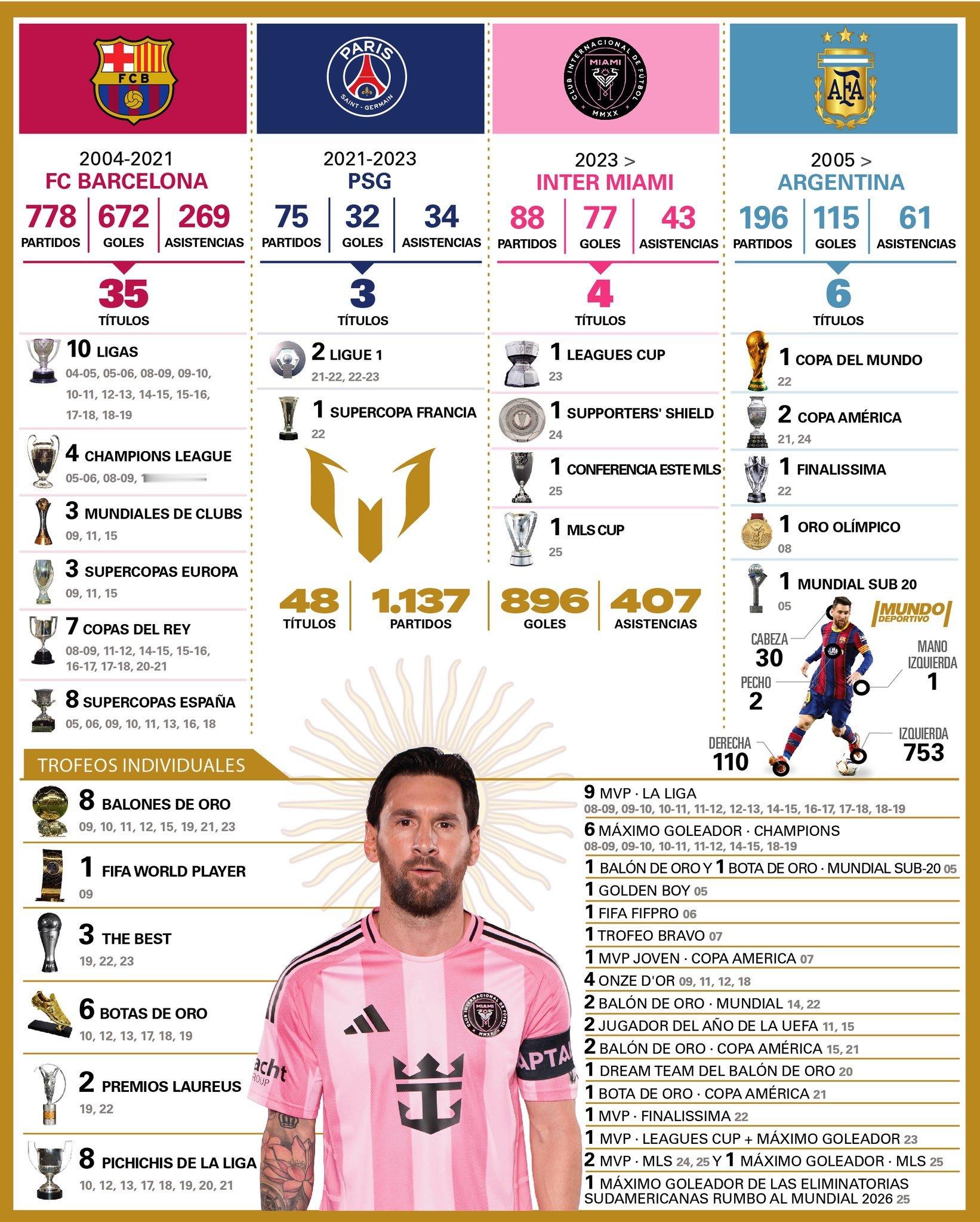 外网梅西最新荣誉表🥇（记得之前有人要）梅西