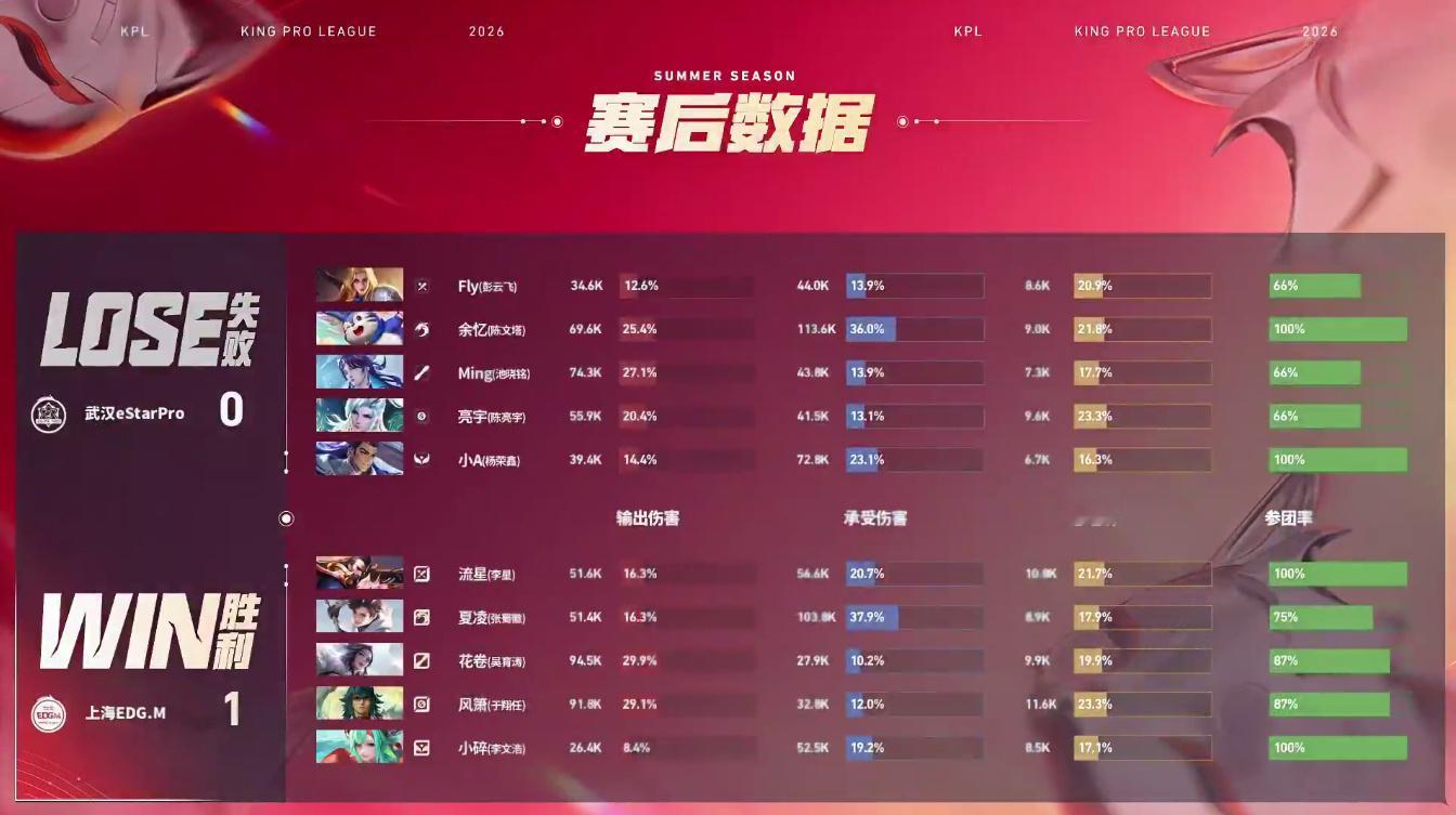 花卷甄姬抢龙EDGM对战eStar 上海EDG.M 1:0 武汉eStarPro