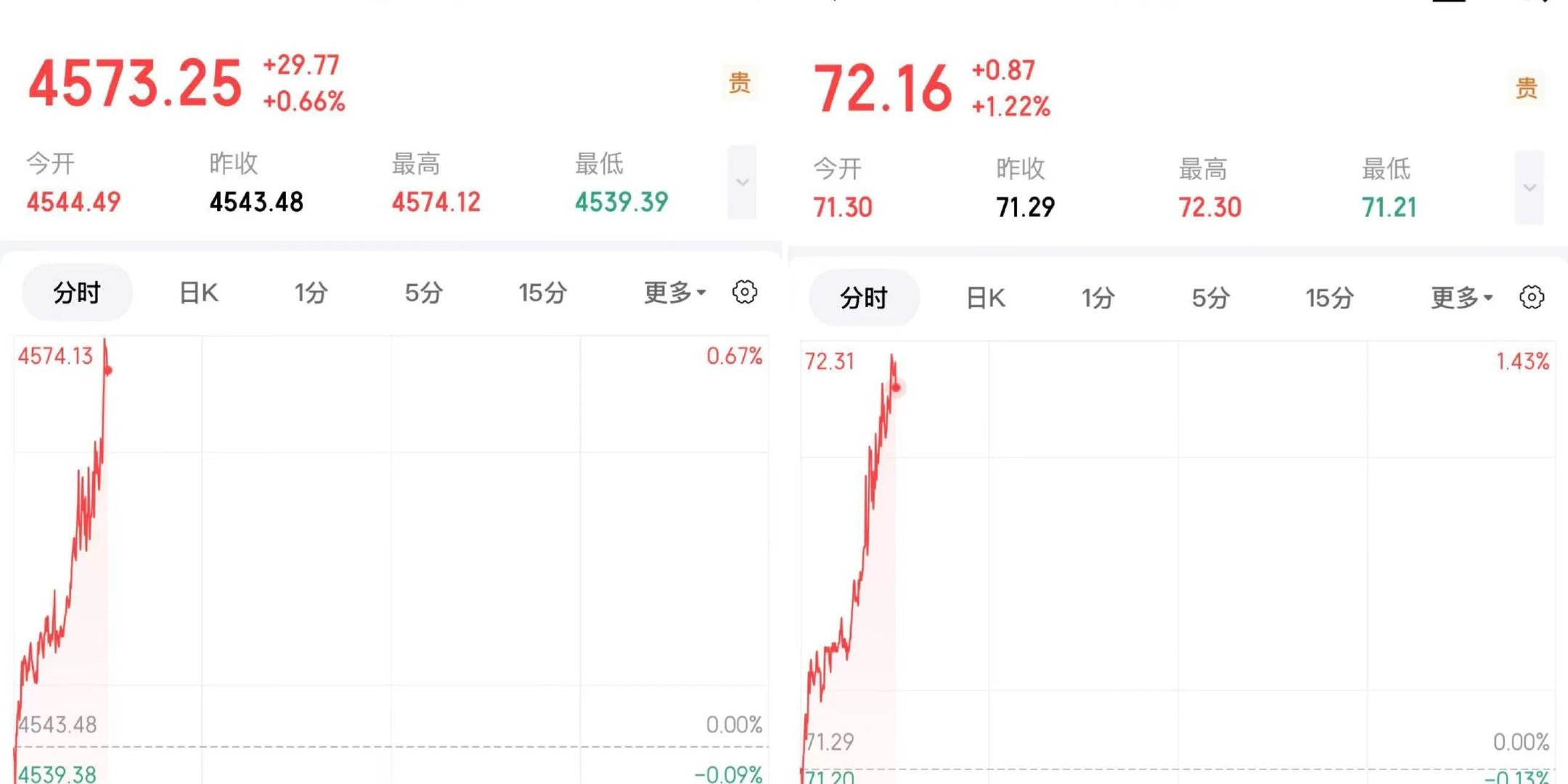 【国际金银直线上涨黄金再迎直线上涨】现货黄金跌破4600美元后，4月30日早盘黄