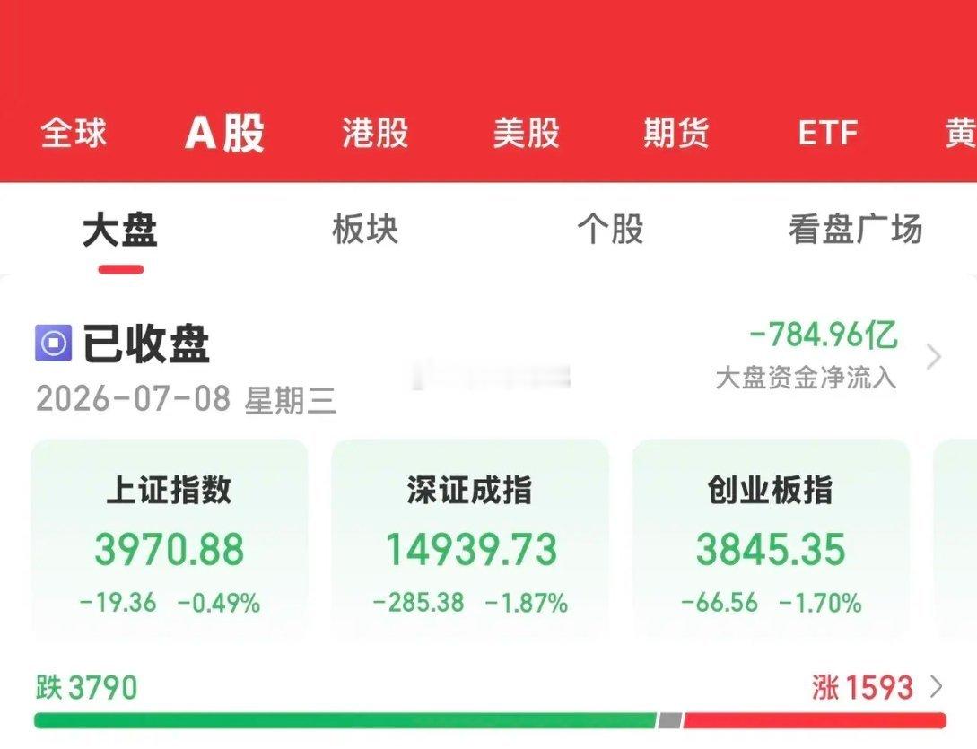 今天大A早盘高开高走，而下午从开盘就快速跳水一路震荡走低，最终三大指数全线收跌，