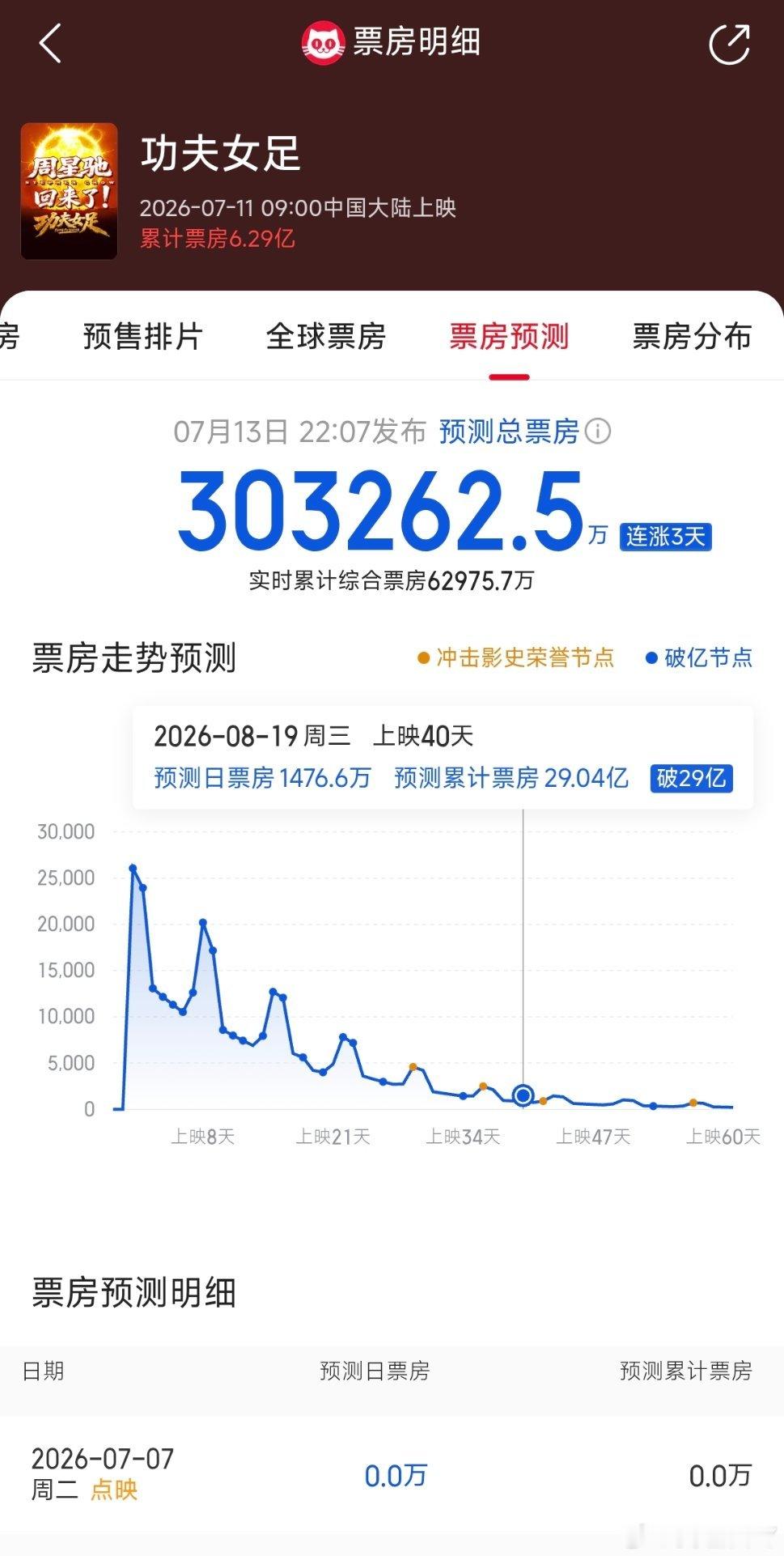 《功夫女足》预测总票房上涨到30亿，暑期爆款电影出现了功夫女足预测票房超30亿