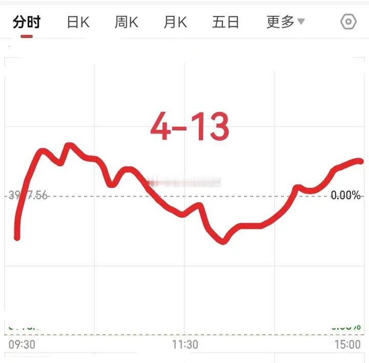 明天4月13号星期一，大盘会怎么走呢？请看图，预计明天稍微低开，然后直线拉升，开