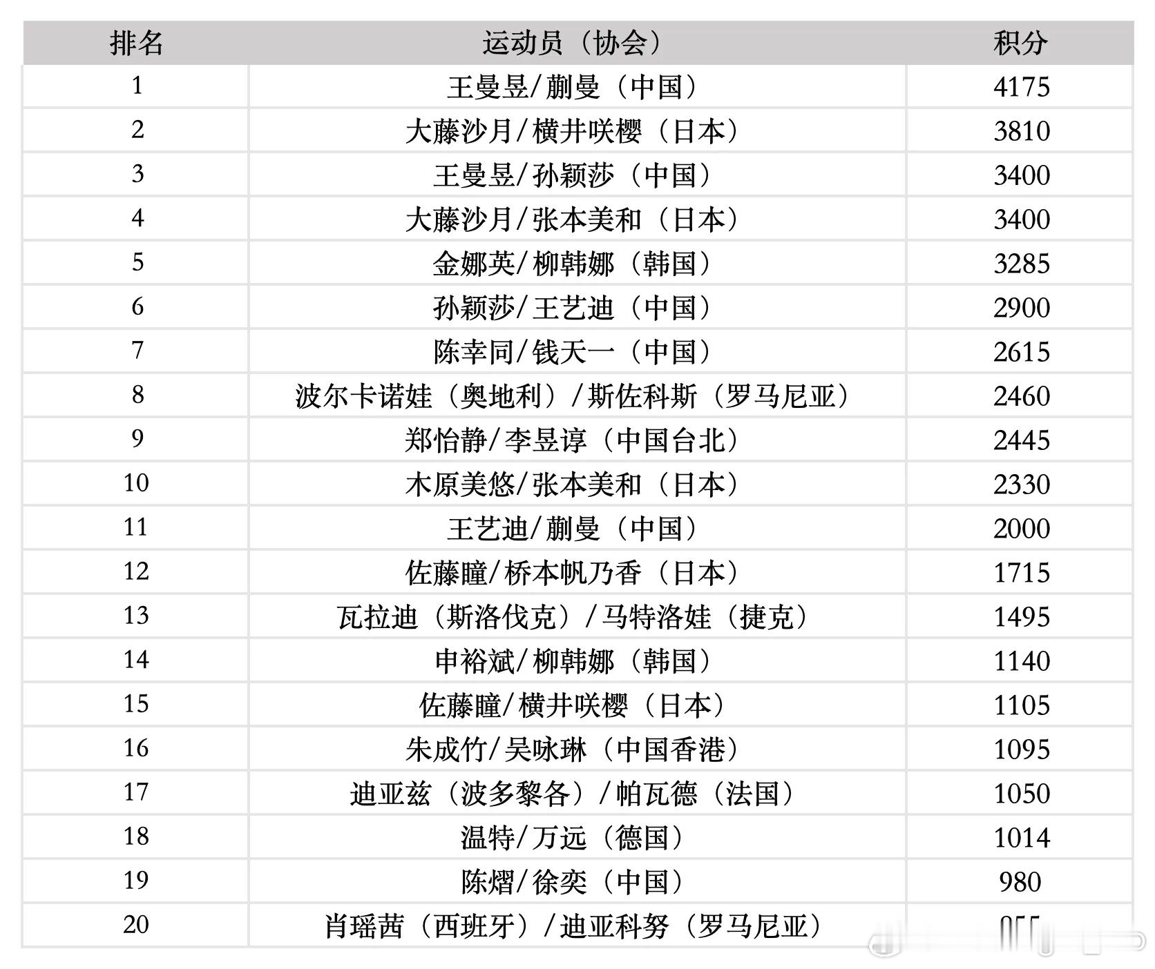 2025国际乒联第35周排名 女双、男双、混双 世界排名前20 ​​​