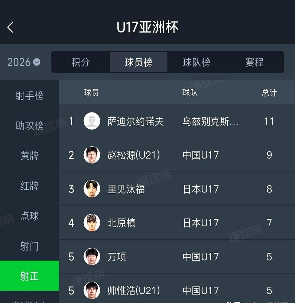 上半场0射门，0控球，被日本队灌了3个球。

这数据，换谁都觉得崩了。但U17国