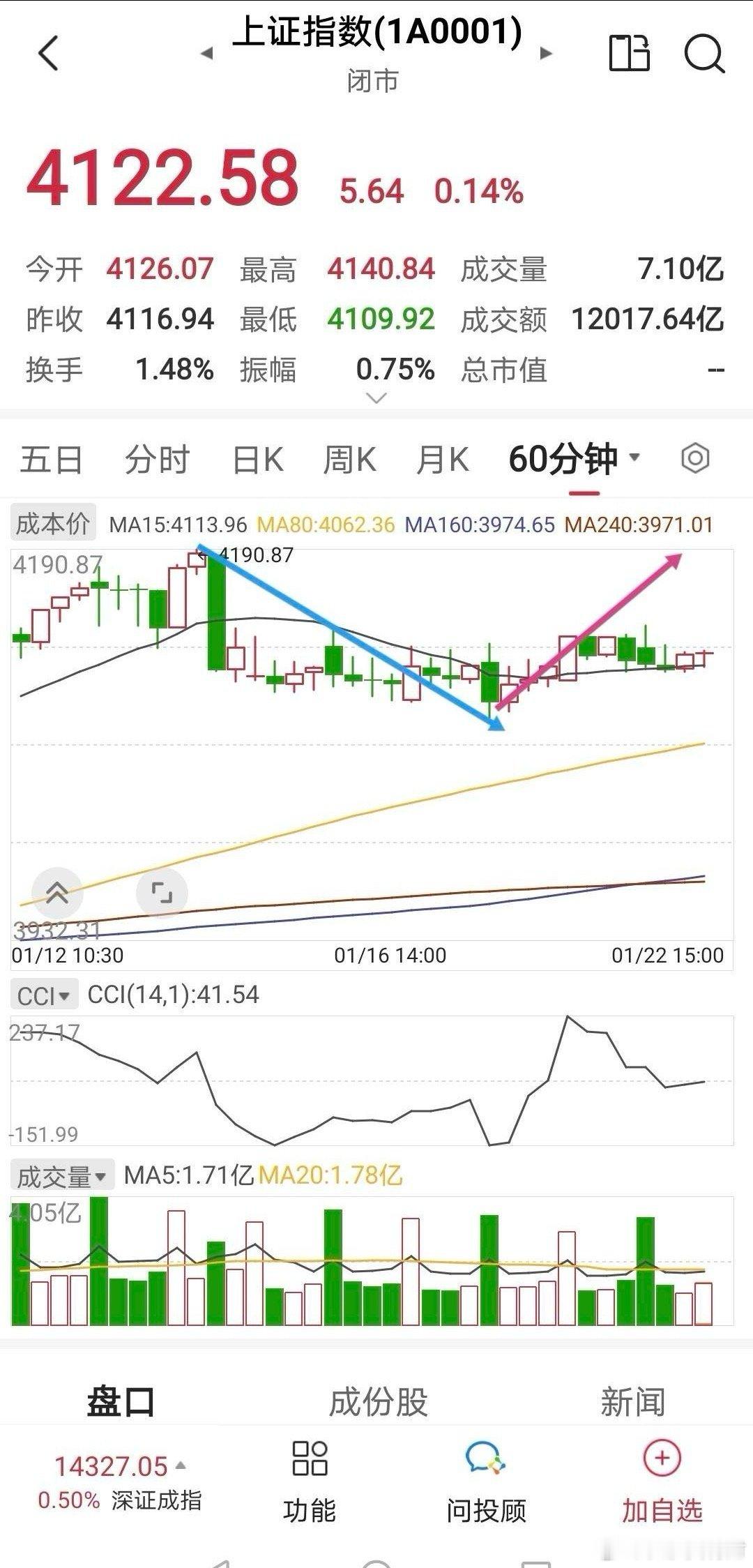上证早知道       大方向没问题。但要关注量能的变化。      走势上，6