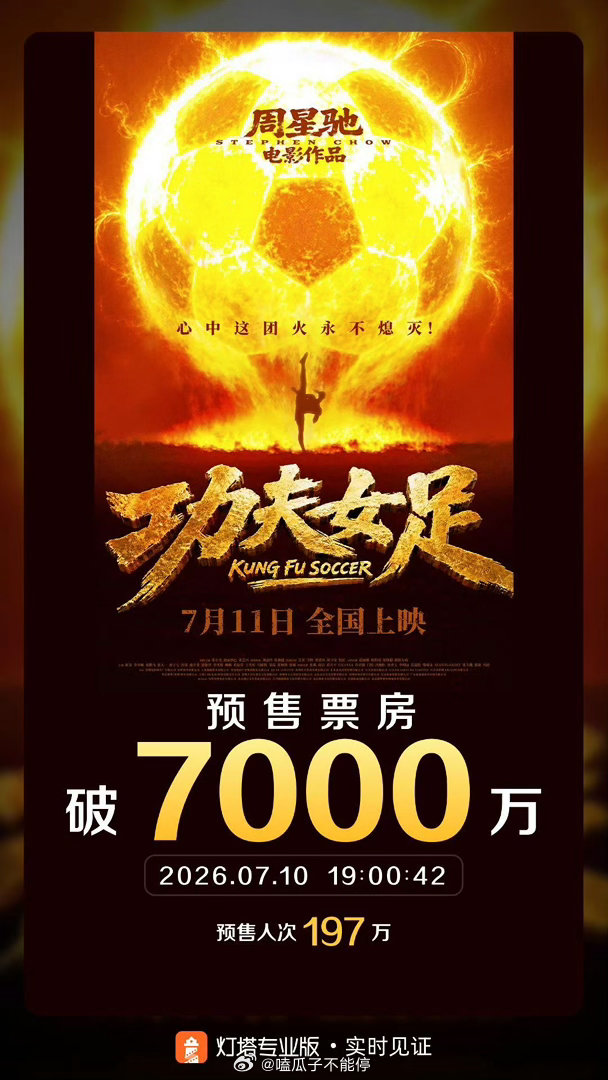 张小斐、迪丽热巴、张艺兴主演的《功夫女足》预售票房破7000万了，你想看这部电影