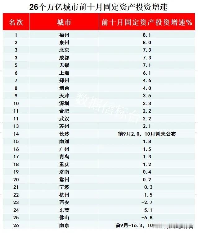 26个万亿城市前十月的固投数据，总体来看，各大城市表现不一，福州和泉州两个福建城