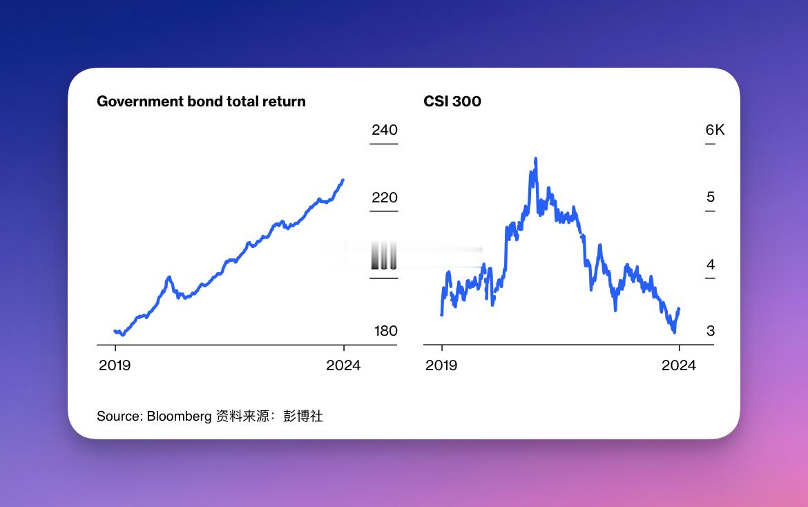 从2019年开始左边是投资债券的收益右边是投资股票的收益投资中债的收益大概25%