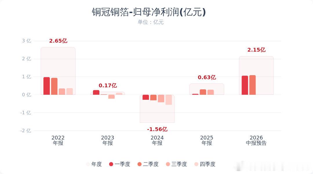 【多家A股公司业绩大幅预增】7月19日，新易盛、协创数据、铜冠铜箔等多家上市公司