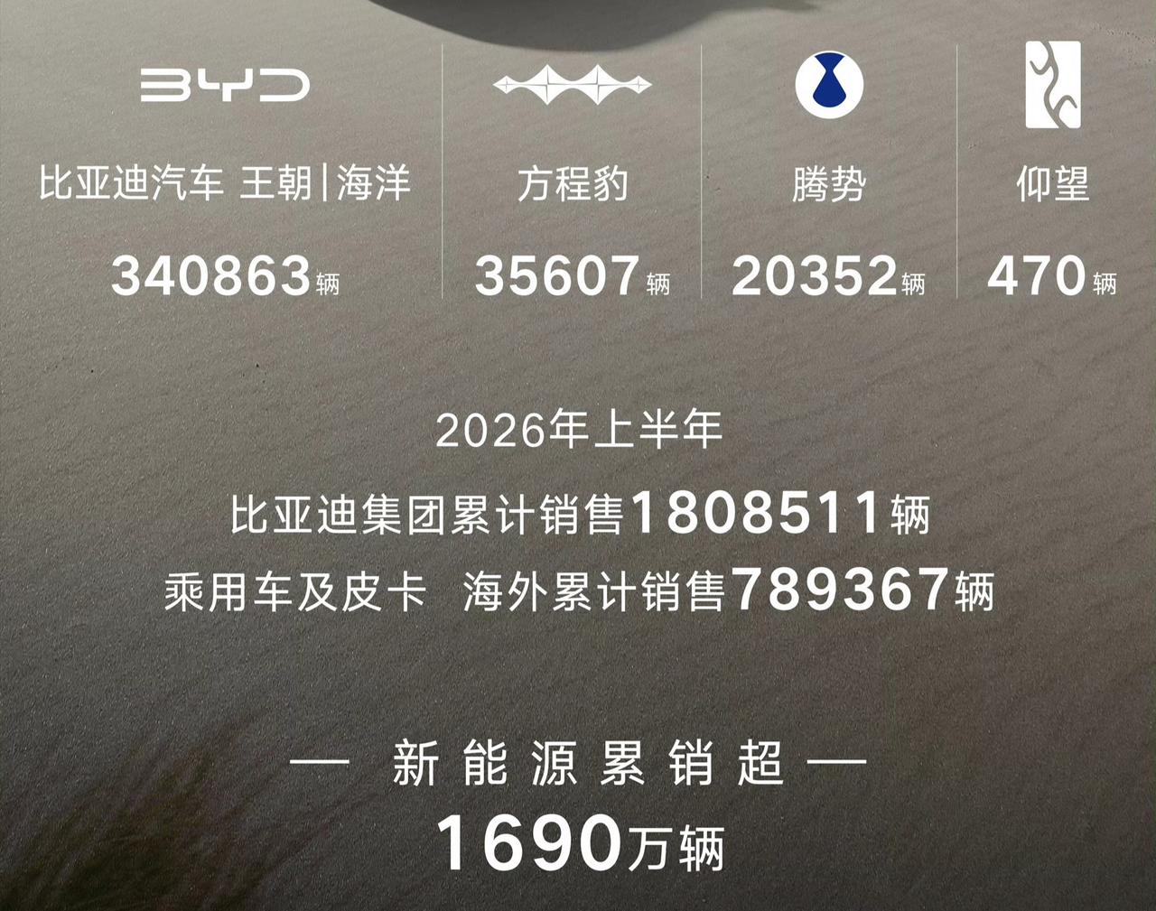真的被气笑了！有人居然说比亚迪只能靠海外市场救场了！我倒是想问了，比亚迪前几年一