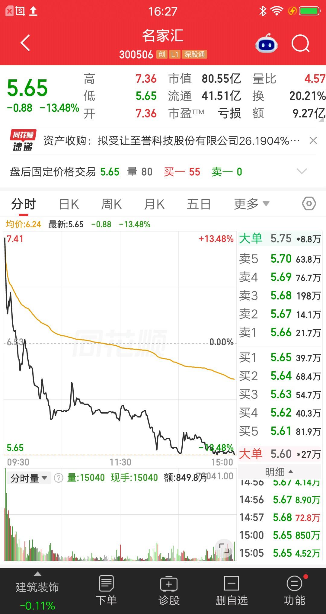 A股今天最惨的票诞生了，集合竞价大幅高开12.71％，收盘大跌13.48％。剪刀