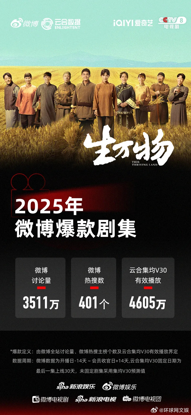 【#生万物爆款剧集# 】据云合数据，由、等主演的成为云合&微博联合认证爆款剧集。