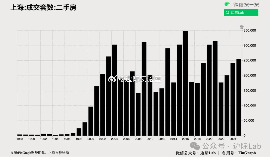 2025年末上海楼市成交明显回暖，二手房月成交量连续两个月突破2.2万套、全年达