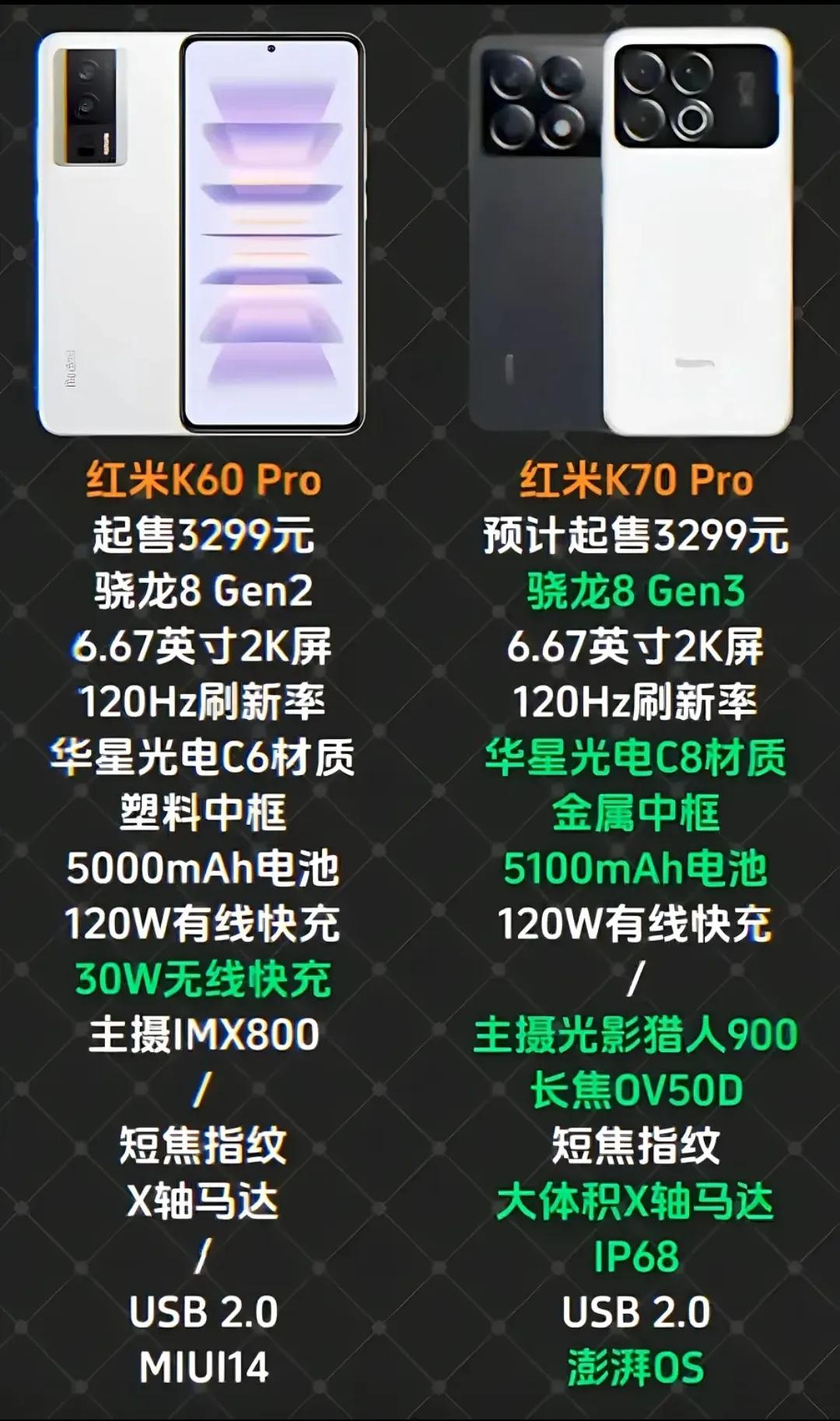 关于红米手机
红米K60 Pro手机大家还在用吗
红米K70 Pro手机这几天就