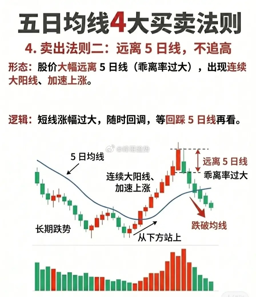 📈 五日均线四大买卖法则（精炼实战版）1️⃣ 买入法则一：突破回踩，黄金买点形