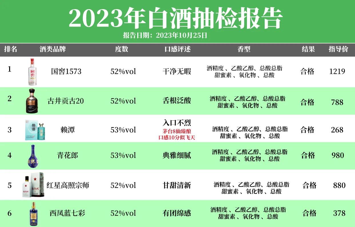 酒圈意外消息！第三批白酒质检结果公布，公布的详细数据令人不解：经专业检测这六款是