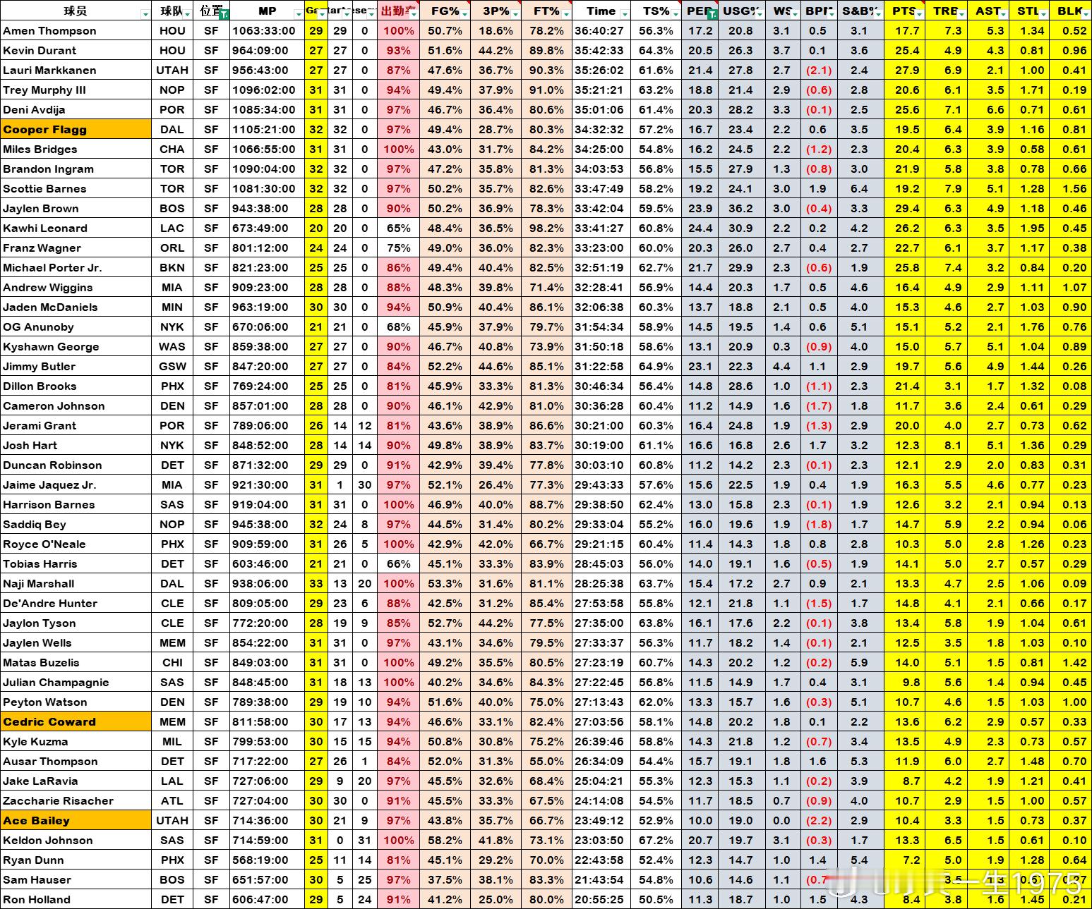 本赛季小前锋球员表现 