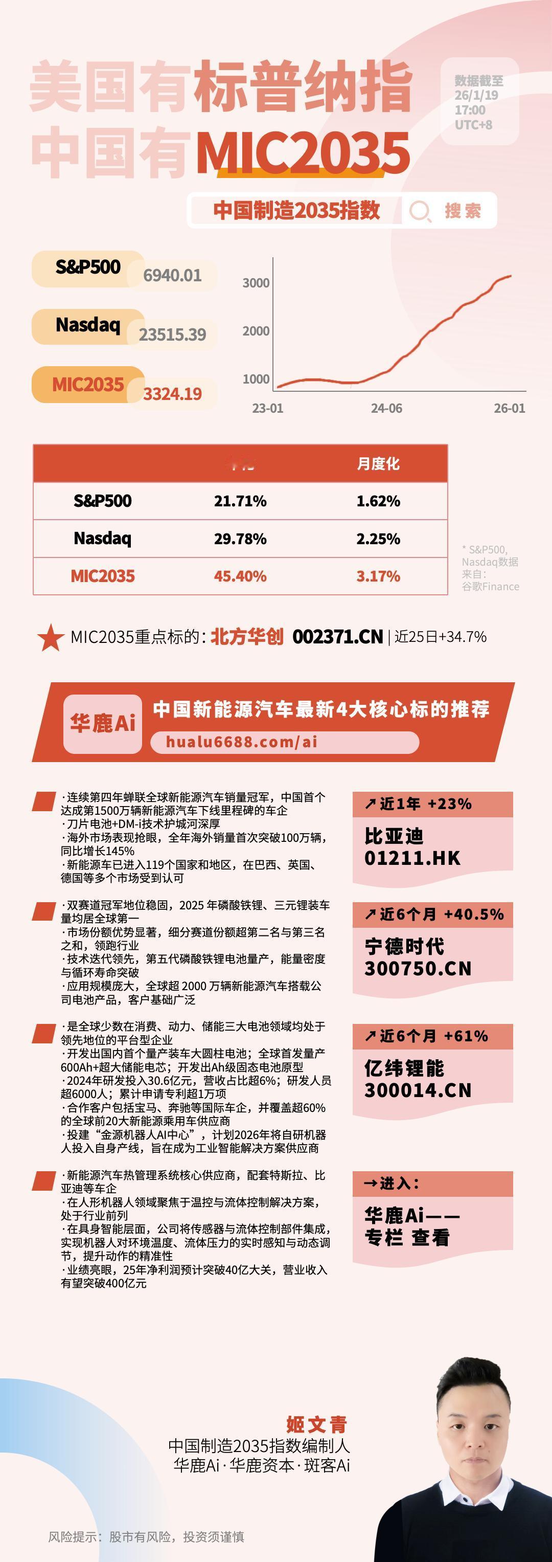 中国制造2035指数3324.19 | 中国新能源汽车最新4大核心标的推荐