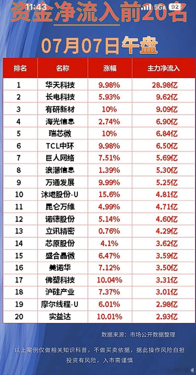 7月7日午盘资金净流入前20名公司7月7日午盘资金净流入前20名公司有不少亮点。